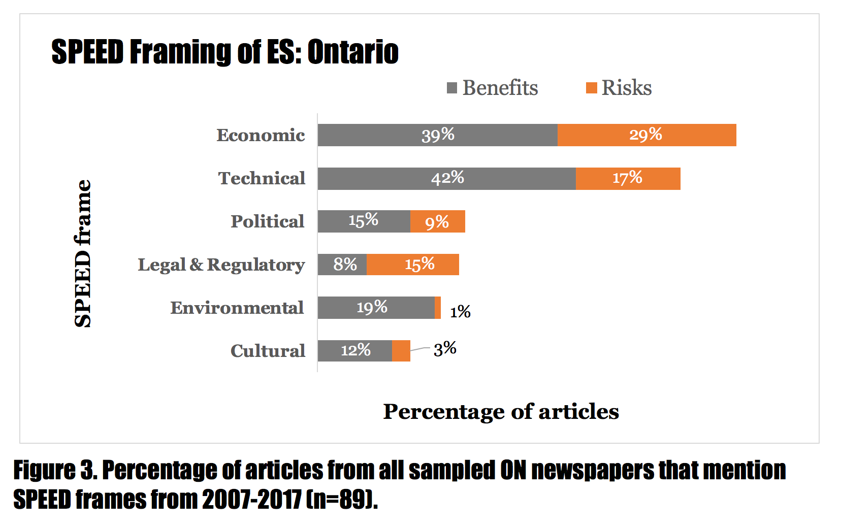 Chart: Percentage of articles from all sampled Ontario newspapers that mention SPEED frames