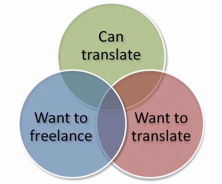 Picture of three interlapping circles saying Can Translate, Want to Freelance and Want to Translate
