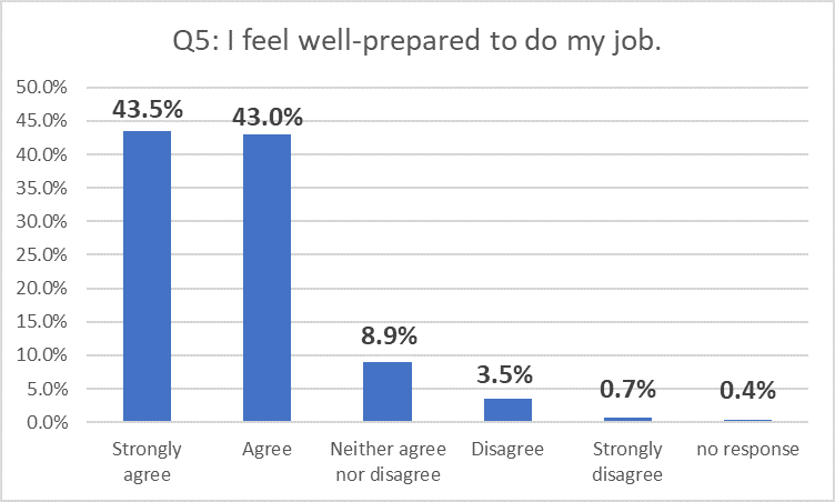 I feel well prepared to do my job - 86% Agree or Strongly Agree