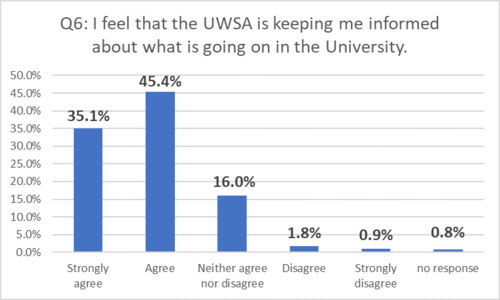 I feel that the UWSA is keeping me informed about what is going on at the University - 80.5% Strongly Agree or Agree