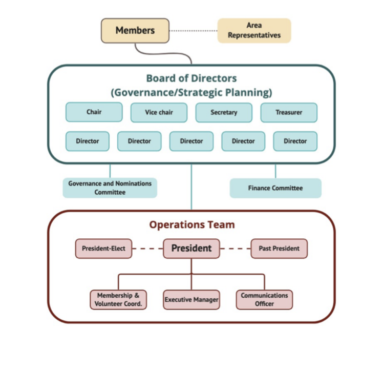 UWSA Organizational Chart. Text version follows.