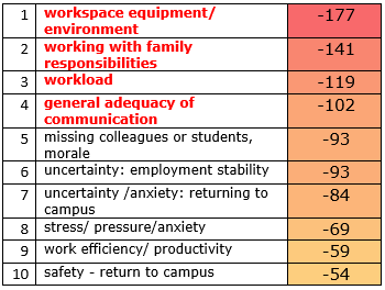  1) workspace equipment/ environment; 2) working with family responsibilities; 3) workload; 4) general adequacy of communication; 5) missing colleagues or students, morale; 6) uncertainty: employment stability; 7) uncertainty /anxiety: returning to campus; 8) stress/ pressure/anxiety; 9) work efficiency/ productivity; 10) safety - return to campus