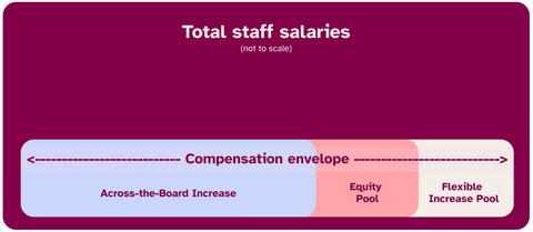 Chart: The background field is total staff salaries. The compensation envelope is a portion of the field, and is subdivided into the Across-the-Board increase, the Equity Adjustment, and the Flexible Increase Pool.