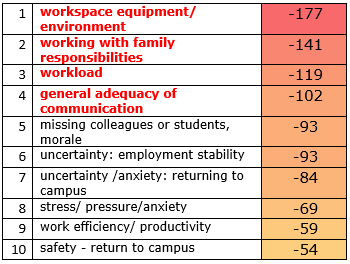 Top 10 concerns: 1) workspace equipment/ environment; 2) working with family responsibilities; 3) workload; 4) general adequacy of communication; 5) missing colleagues or students, morale; 6) uncertainty: employment stability; 7) uncertainty /anxiety: returning to campus; 8) stress/ pressure/anxiety; 9) work efficiency/ productivity; 10) safety - return to campus