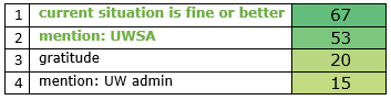 Top 4 positives: 1) current situation is fine or better; 2) mention: UWSA; 3) gratitude; 4) mention: UW admin