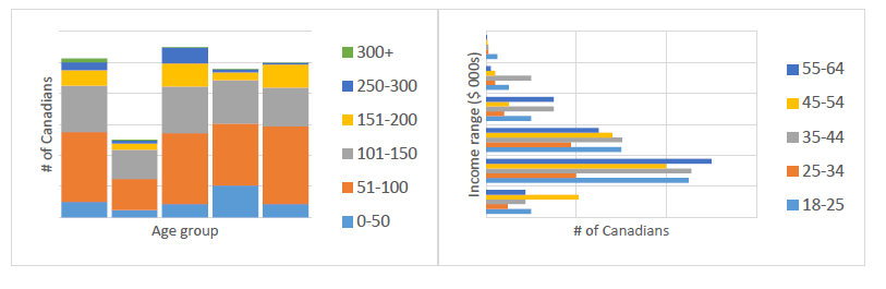 income level by age group in bar chart