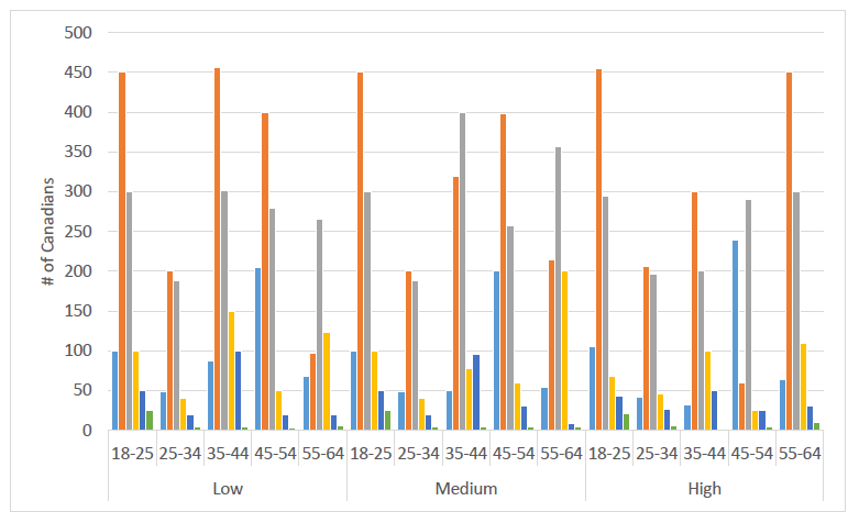 income level by age group and education level bar chart