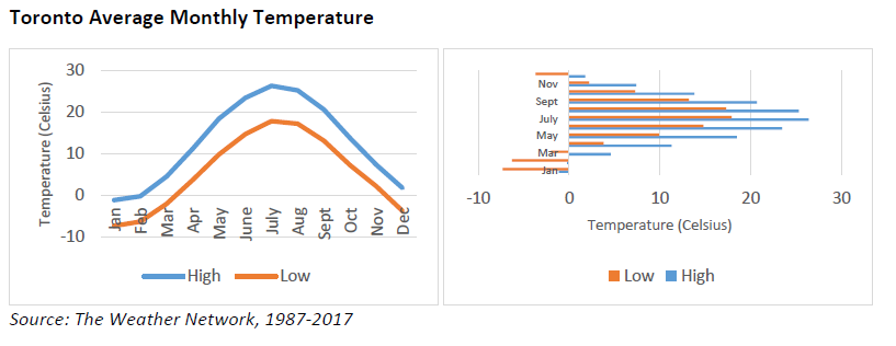 weather trends in Toronto