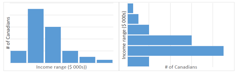 Canadian income range in bar chart