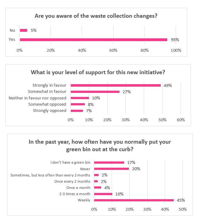 graphs of survey responses