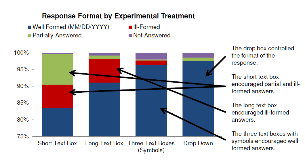 graph of response format by experimental treatment