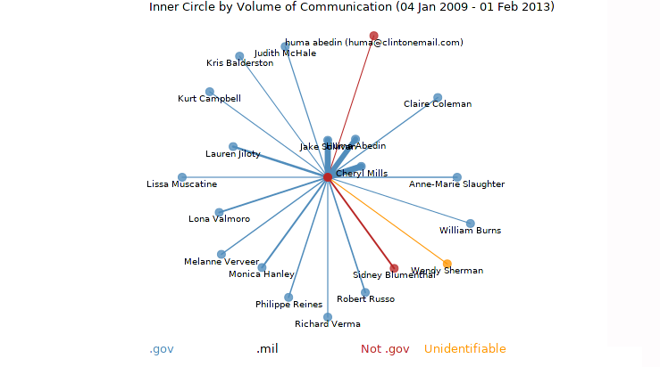 Data visualization of the inner circle by volume of communication with Hilary Clinton