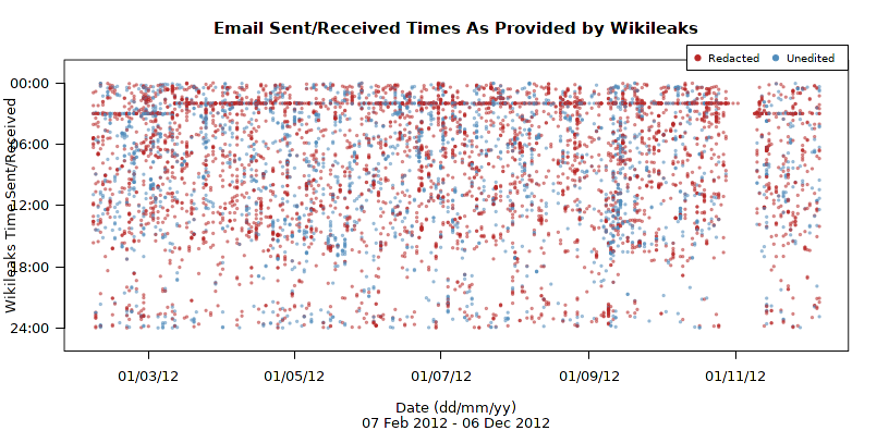 Data visualization of Hilary Clinton emails sent/received times as provided by Wikileaks