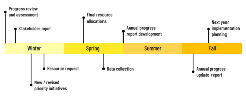 Timeline of the strategic plan development process.