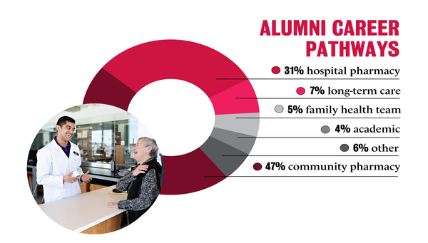 Alumni career pathways. 31% in hospital, 7% long-term care, 5% family health team, 4% academic, 6% other, 47% community pharmacy