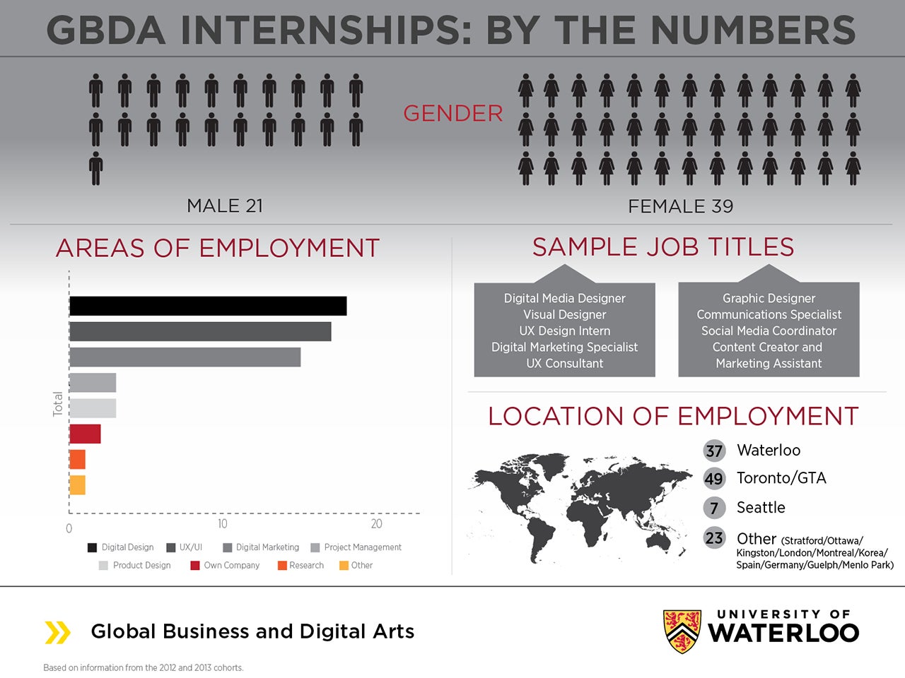 GBDA internships by the numbers