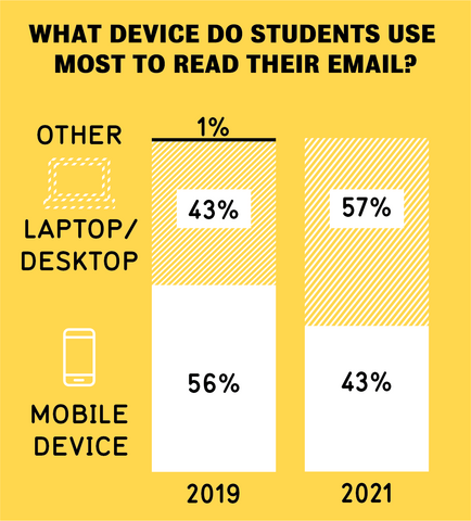 What device do students use most to rad their email? In 2021 57% use laptop/desktop and 43% use mobile device.