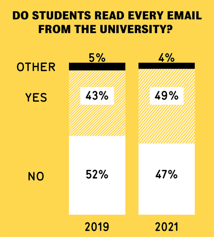 Do student read every email from the university?