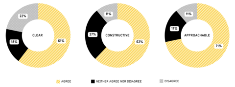 Charts for "Are communications from the University clear, constructive, and approachable?"