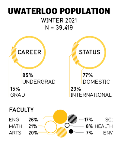 UWaterloo population 2021