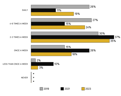 Chart for "How often do you prefer to receive emails from the university?".