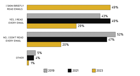 Chart for "Do you read every email from the university?".