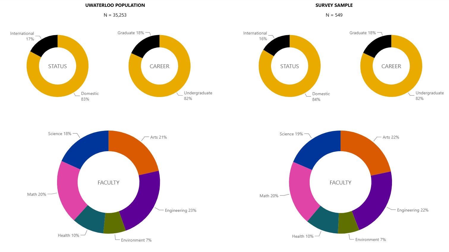 Pie charts comparing the UWaterloo population to the survey sample in terms of career, status, and faculty.