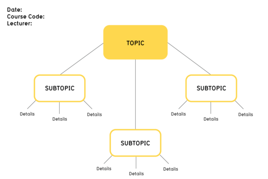 Example of a concept map for lecture notes: The top node is labelled with the lecture topic. The lecture topic node is connected by lines to three other nodes that are labelled with lecture subtopics. Each lecture subtopic is connected by lines to three additional nodes for subtopic details.