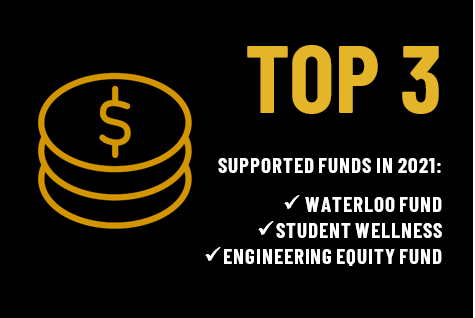 Top 3 Waterloo Fund, Waterloo Wellness, Engineering Equity Fund