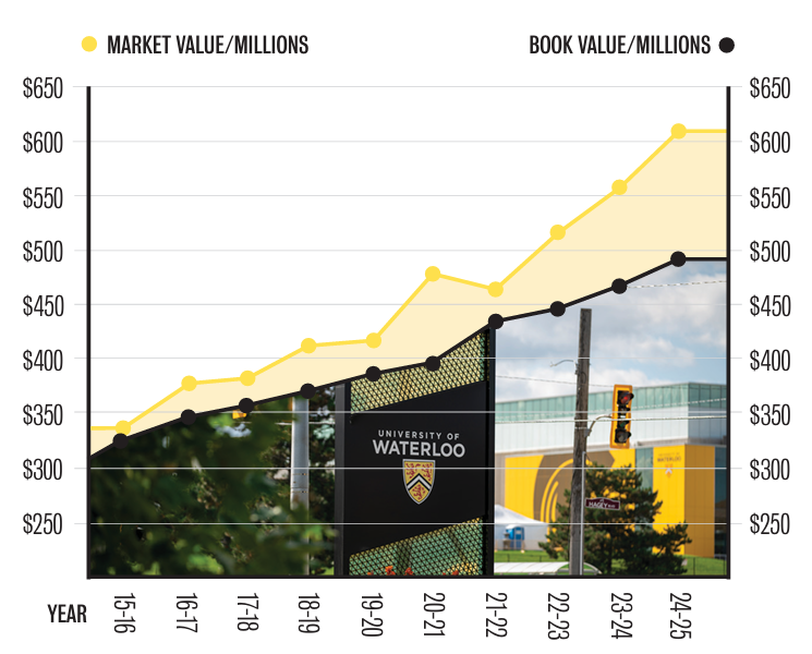 Graph showing Waterloo's growth in endowment with market value and book value