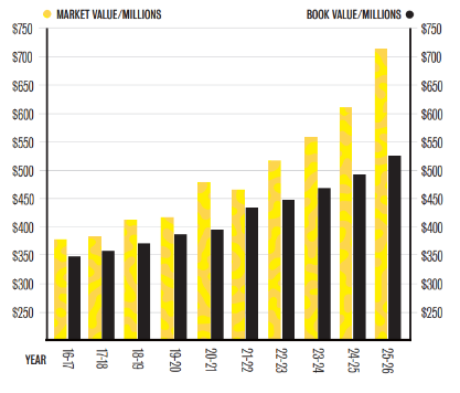 market and book value