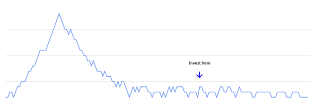 Graph of stock prices hitting lows