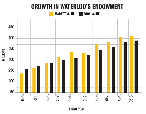 19-20 Endowment Growth Chart