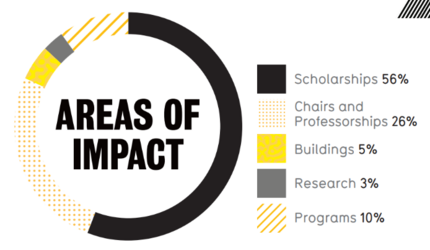 Areas of Impact