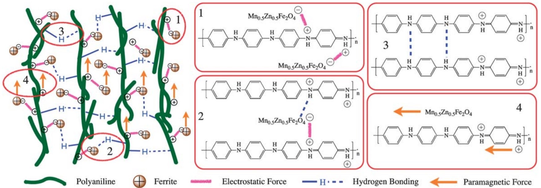 Ferrite-grafted polyaniline nanofibers as electromagnetic shielding materials