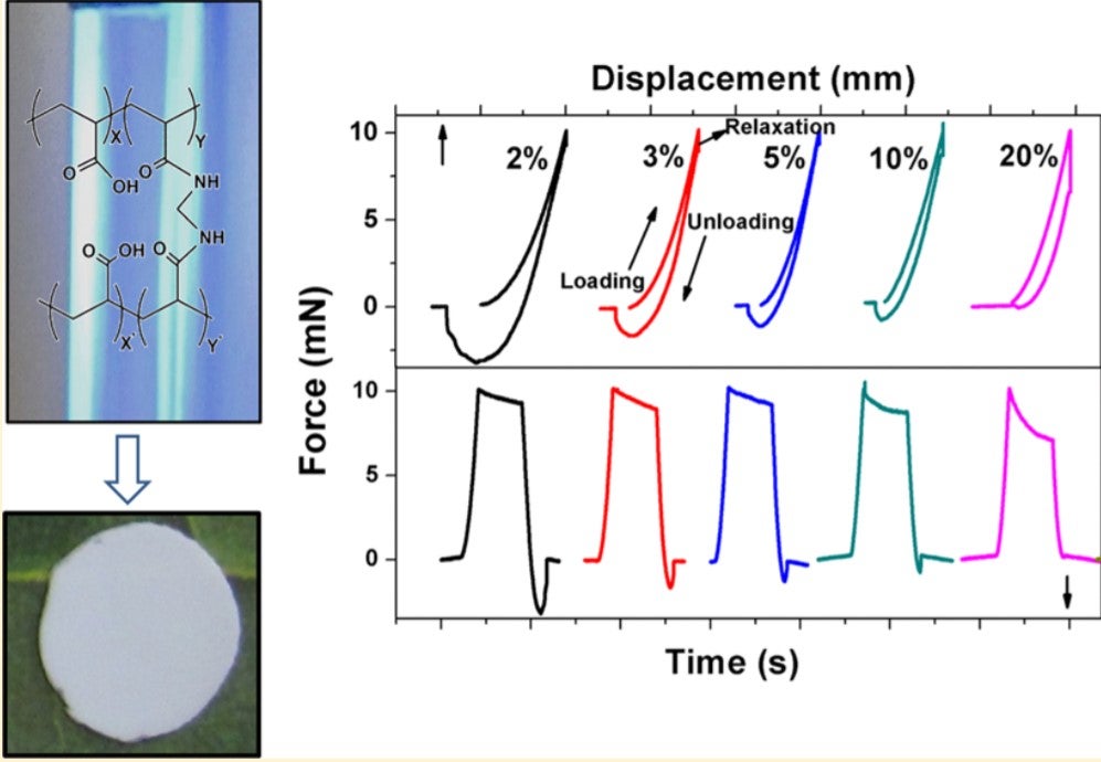Poly(AAc-co-MBA) Hydrogel Films: Adhesive and Mechanical Properties in Aqueous Medium