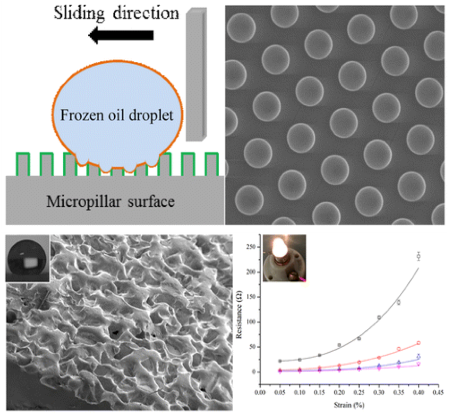 Polymers Interfacial Phenomena and Surface Chemistry