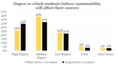 A graph demonstrating students believe sustainability topics will affect their careers primarily in a medium or high degree.