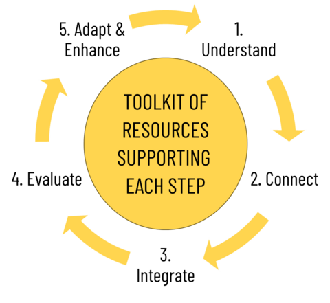 1. Understand, 2. Connect, 3. Integrate, 4. Evaluate, 5. Adapt & Enhance, repeat. Toolkit of resources in centre supporting each step