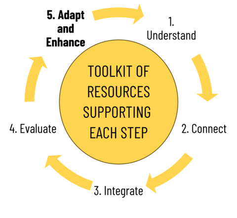 framework for sustainability curriculum integration with adapt and enhance bolded