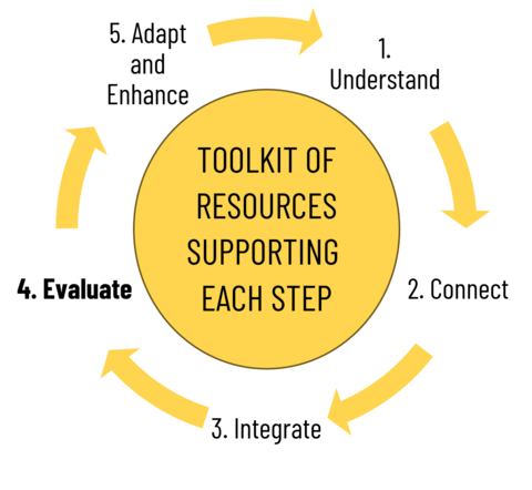 framework for sustainability integration with evaluate bolded