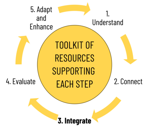 steps to integrate sustainability into curriculum framework with integrate bolded