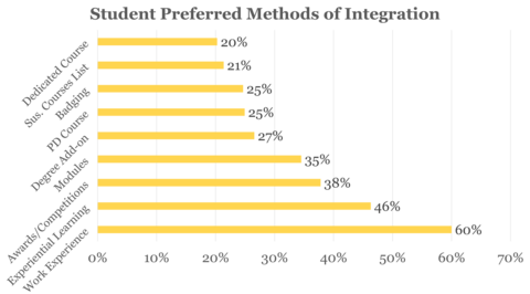 Graph demonstrating student preferences for sustainability in curriculum to be work experience, experiential learning, and awards or competitions.