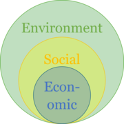 Economic circle inside of Social circle inside of Environment circle
