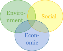 Environment, Social, and Economic in a venn diagram with overlap