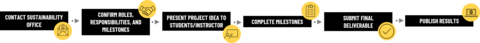 Flow chart outlining steps involved with a Living Labs Project. First step is to contact Sustainability Office, then confirm roles, responsibilities and milestones, then present project idea to students/instructor, then complete milestones, then submit final deliverable, and publish results