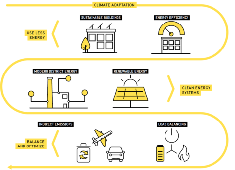 Roadmap of action, displaying icons representing 3 major themes with seven actions, including Use Less Energy, with icons for sustainable buildings and energy efficiency, Clean Energy Systems, with icons for modern district energy and renewable energy, Balance and Optimize, with icons for load balancing and indirect emissions, and with climate adaptation woven throughout