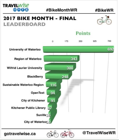 Community leaderboard for Bike Month 2017 that shows the University of Waterloo in first place with 692 points