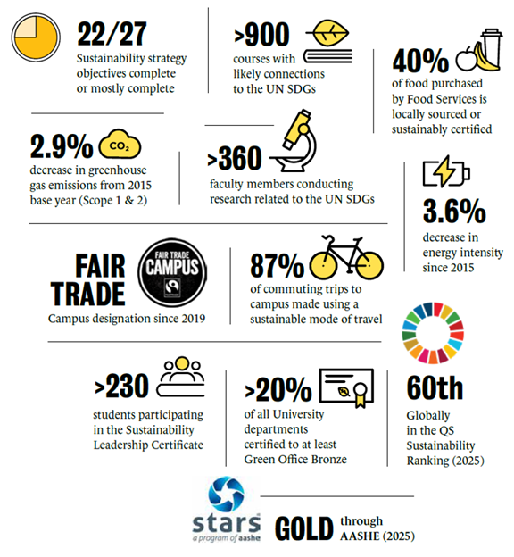 A sustainability infographic showing the progress made on 22 of 27 recommendations.