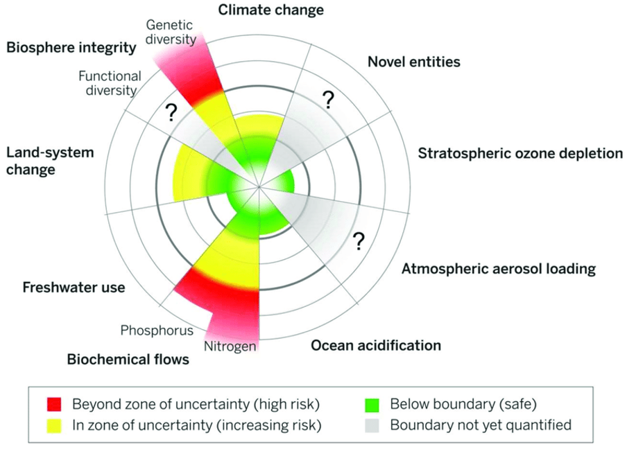 The nine planetary boundaries